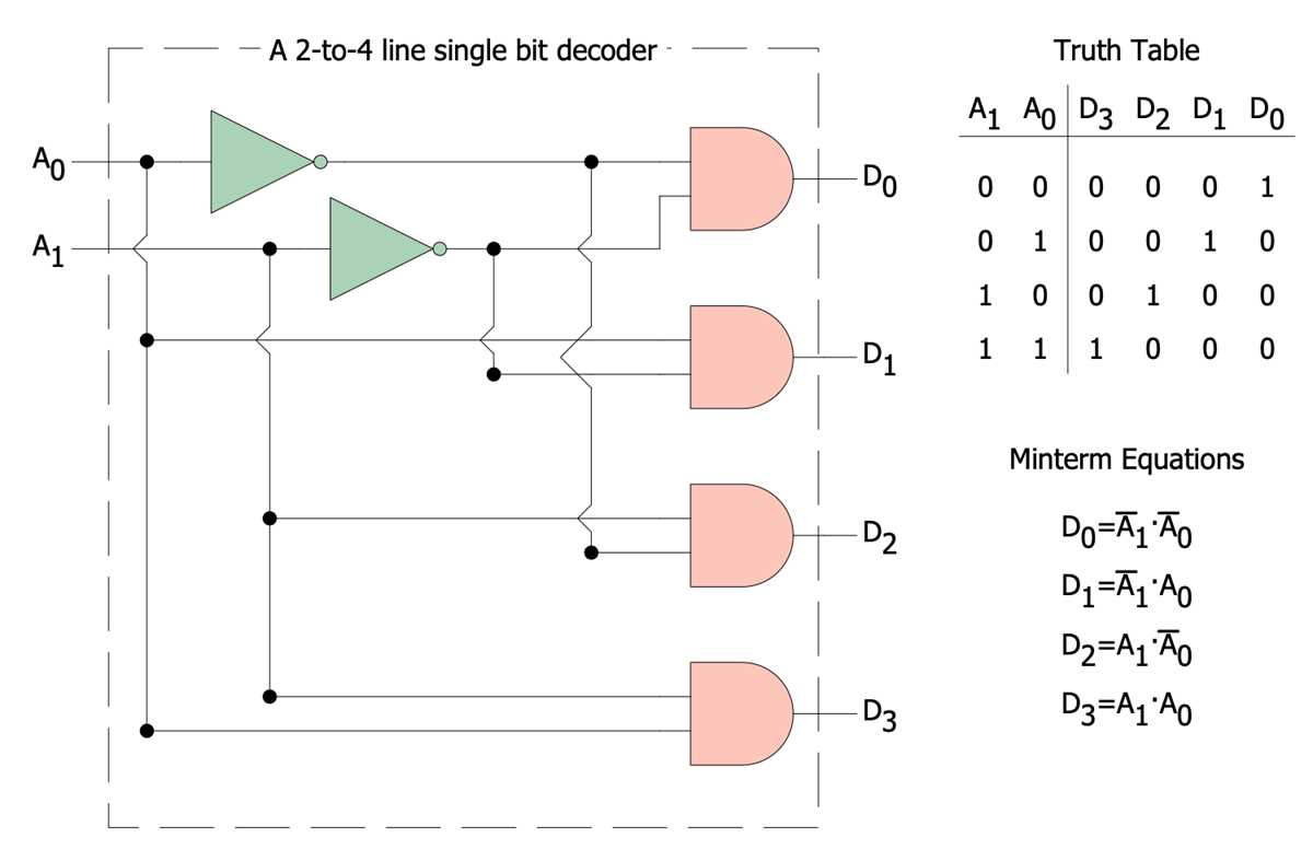 2 to 4 decoder circuit diagram 2 to 4 decoder circuit diagram