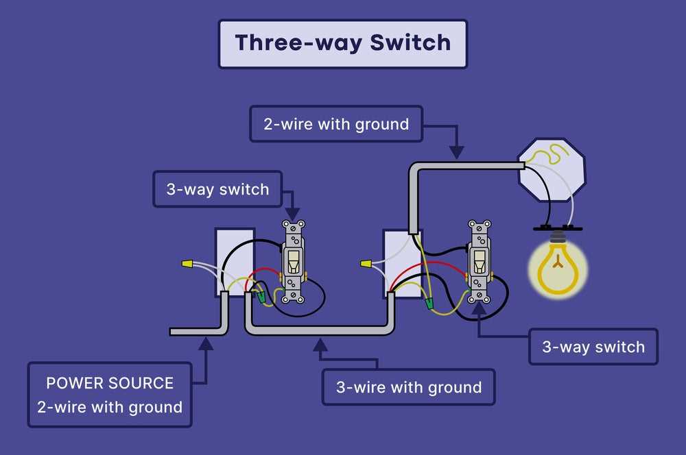 3 way switch wiring diagram power to switch
