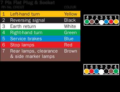 7 way semi trailer plug wiring diagram 7 way semi trailer plug wiring diagram