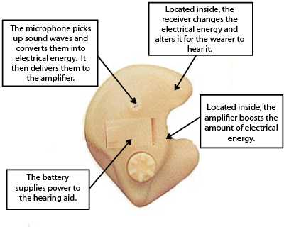 diagram hearing aid parts