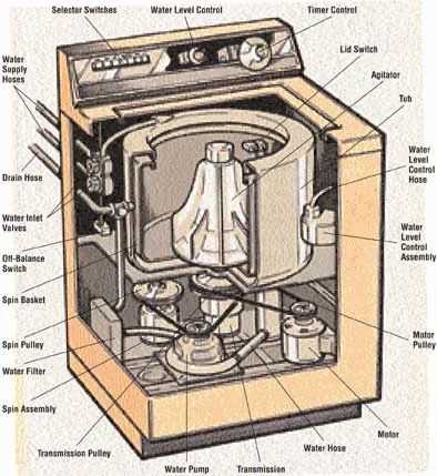 diagram washing machine parts name diagram washing machine parts name
