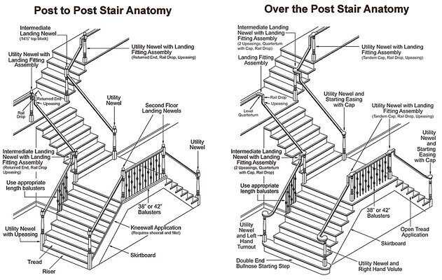 terminology stair parts diagram