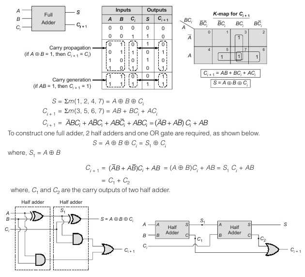 half adder and full adder circuit diagram
