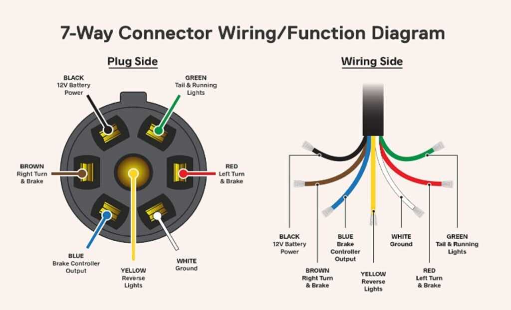 7 pin wiring diagram for trailer 7 pin wiring diagram for trailer