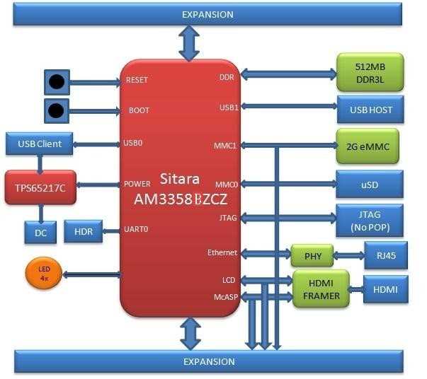 beaglebone black circuit diagram