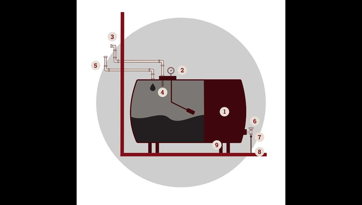 the diagram shows a partly filled oil tank