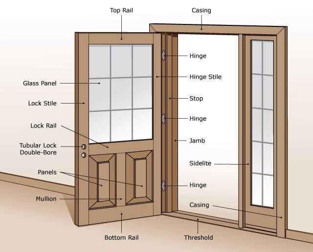 diagram parts of a door frame